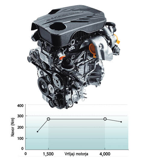 Novi Korando Novi 1,5 L GDI turbo motor